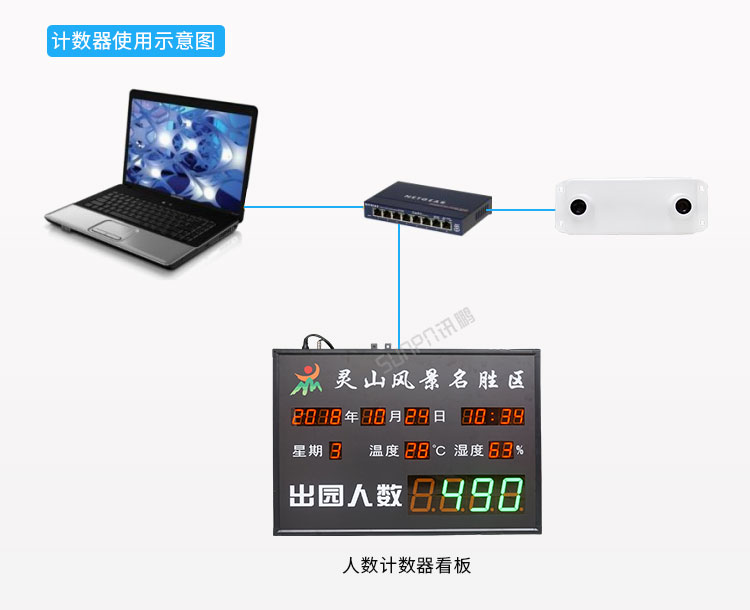 3D客流量統(tǒng)計器架構(gòu)