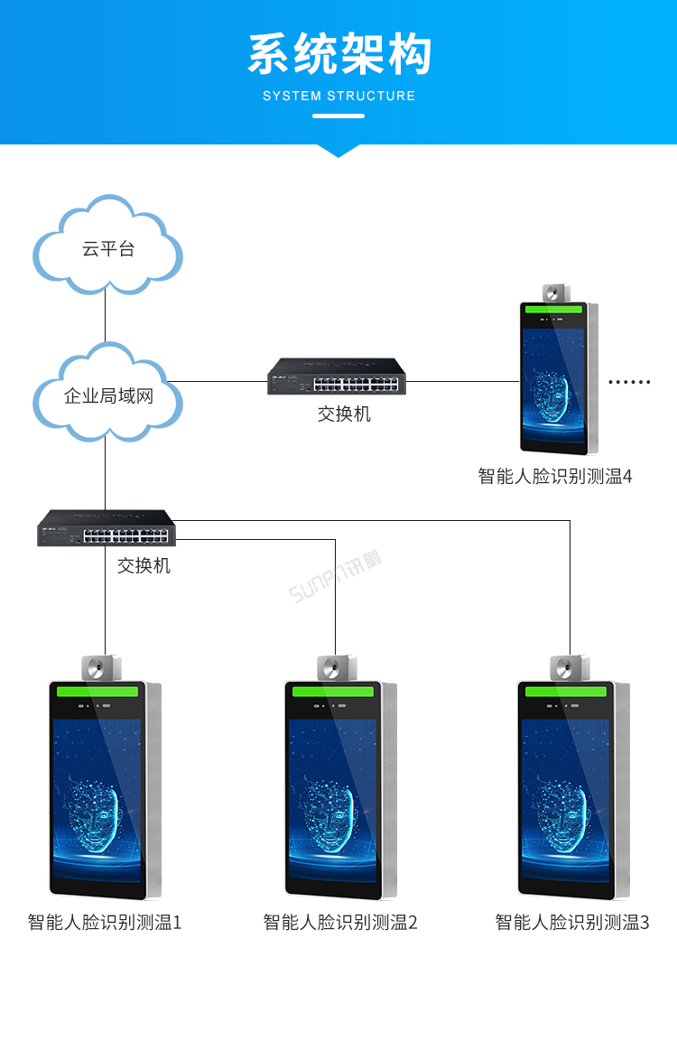 人臉識(shí)別測溫一體機(jī)系統(tǒng)架構(gòu)