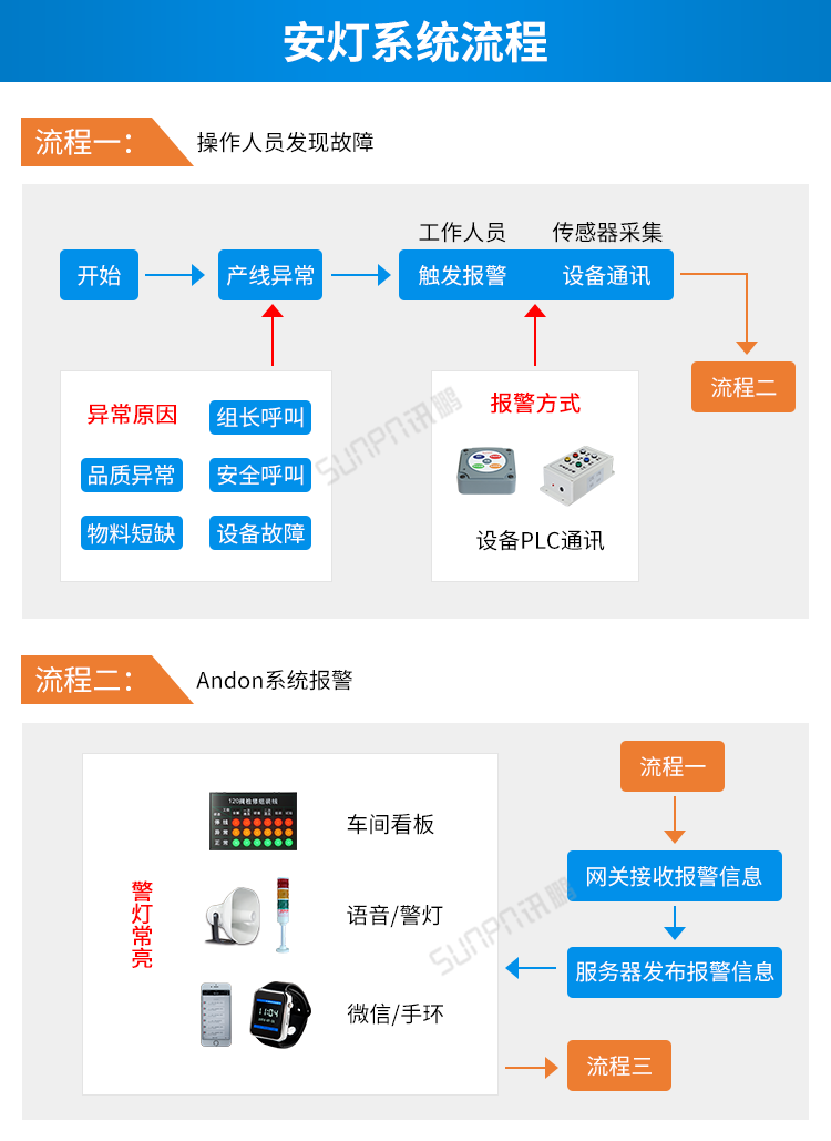 訊鵬安燈系統流程