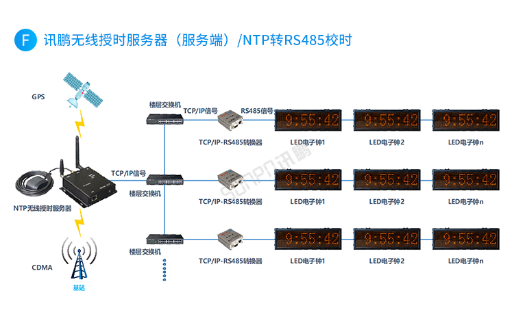 CDMA電子鐘系統架構