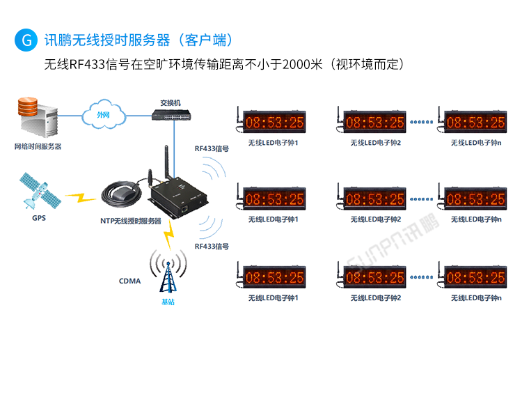 CDMA電子鐘系統架構