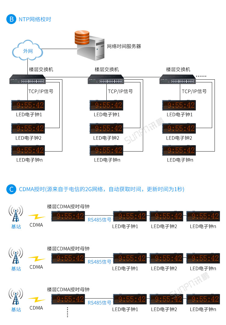 戶外電子鐘系統架構 戶外電子鐘系統架構
