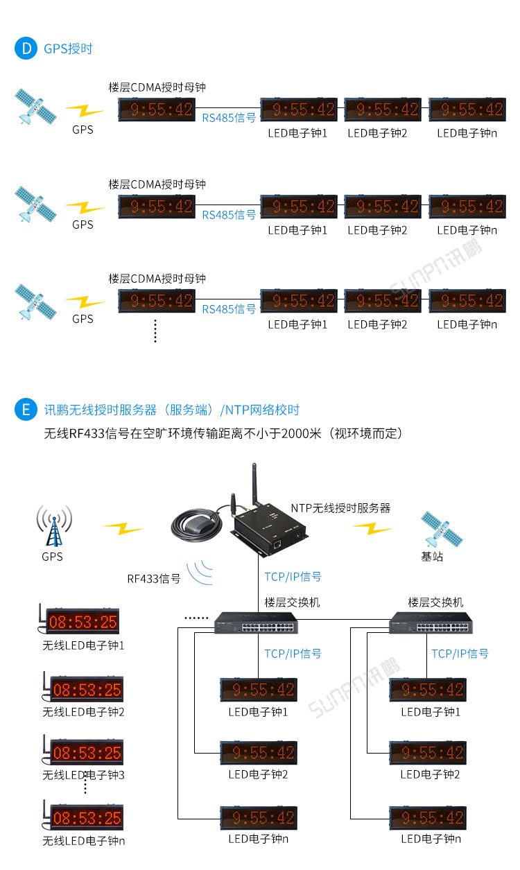 戶外電子鐘系統架構 戶外電子鐘系統架構