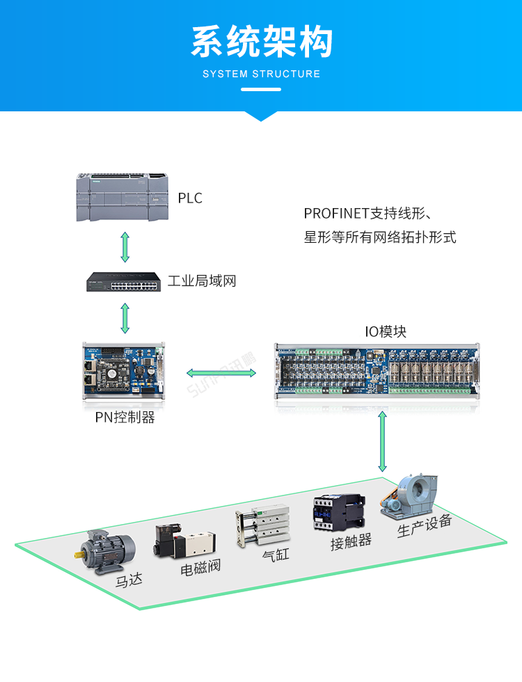 Profinet總線IO模塊系統架構 Profinet總線IO模塊系統架構