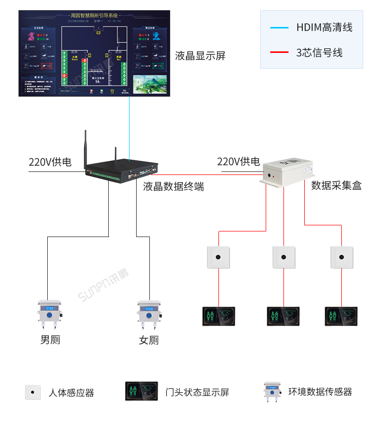 智能公廁系統(tǒng)架構(gòu) 智能公廁系統(tǒng)架構(gòu)