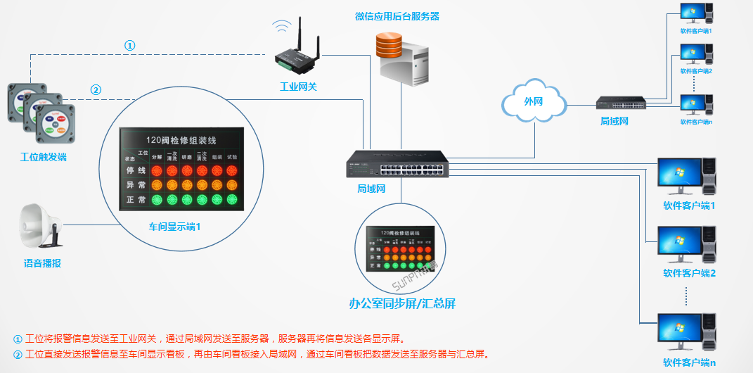 安燈系統(tǒng)架構之辦公室同步顯示接收