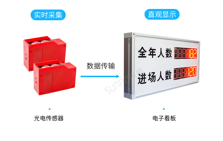 客流量計(jì)數(shù)屏方案介紹