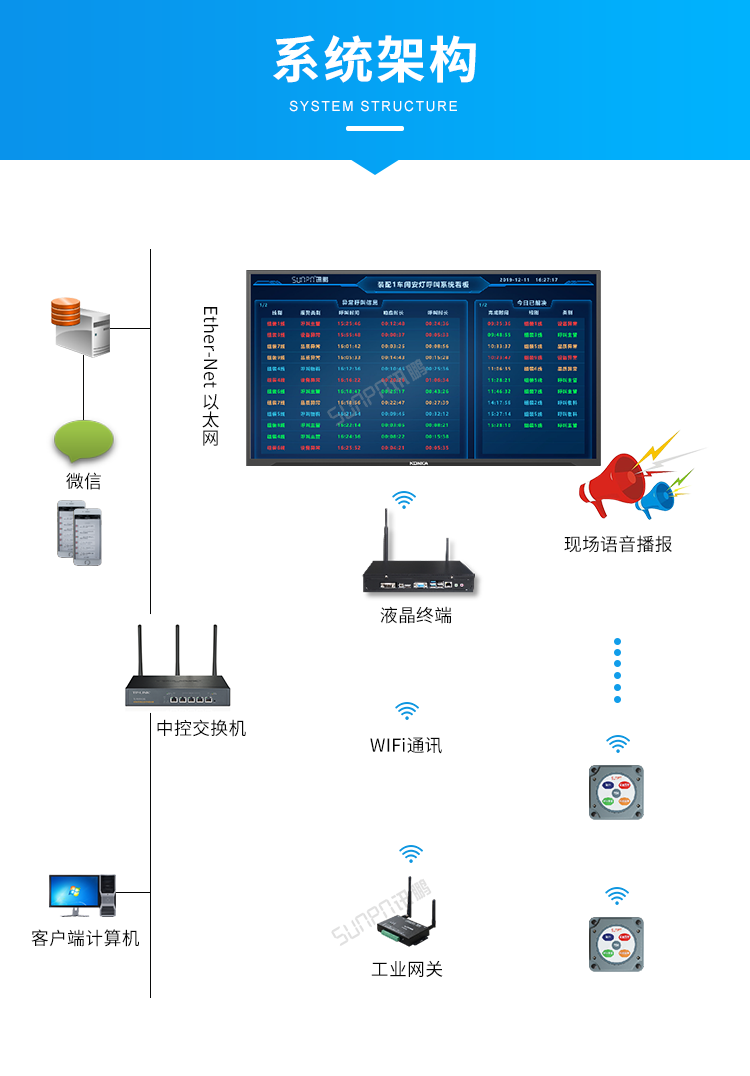 訊鵬安燈看板管理系統-系統架構