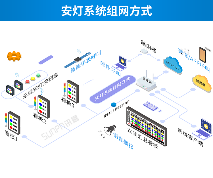 訊鵬安燈看板管理系統-組網方式