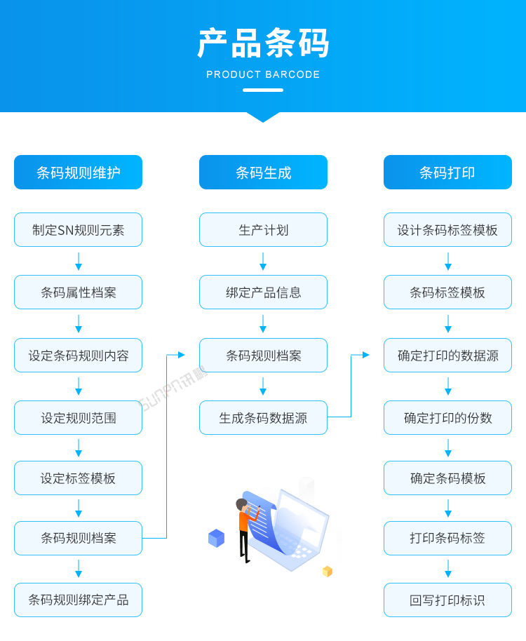 標(biāo)準(zhǔn)MES系統(tǒng)-產(chǎn)品條碼  
