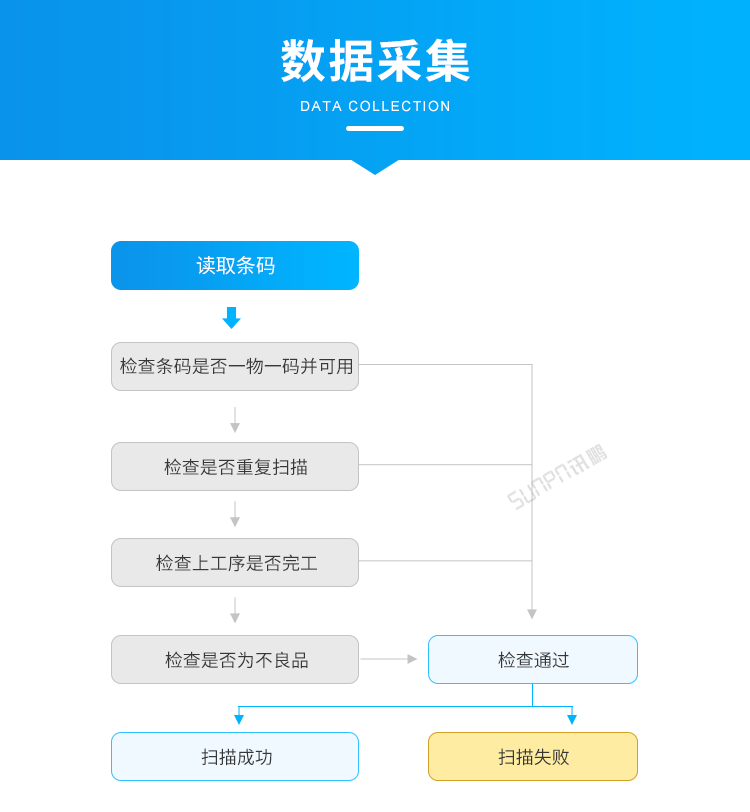 標(biāo)準(zhǔn)MES系統(tǒng)-數(shù)據(jù)采集
