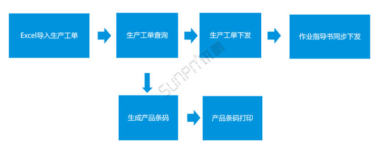標準MES系統-工單功能