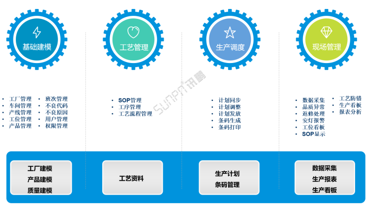 標準MES系統-整體功能