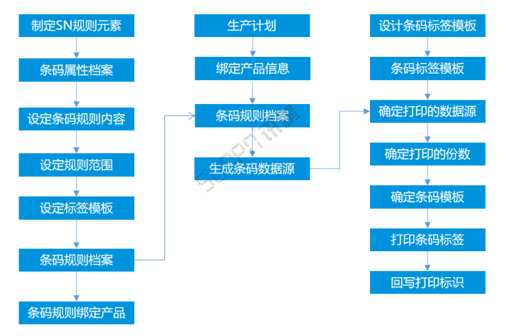 產品條碼生成及打印