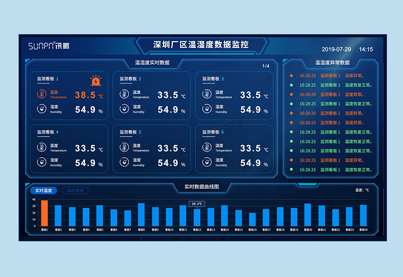 溫濕度監控系統_環境數據管理軟件_訊鵬科技
