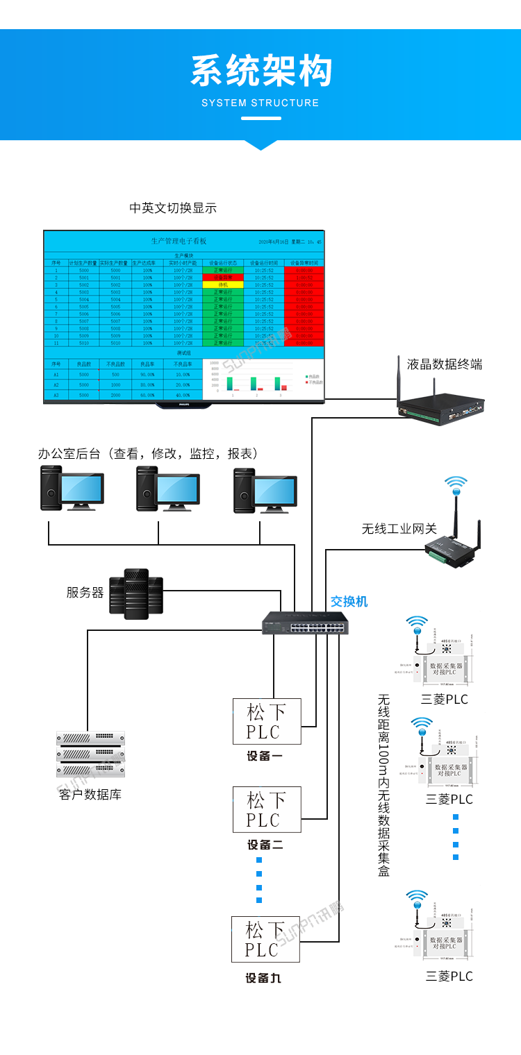 生產進度電子看板-系統架構 生產進度電子看板-系統架構