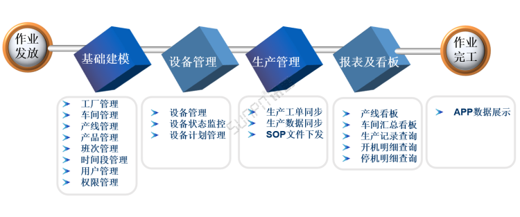 生產進度管理系統-整體功能 生產進度管理系統-整體功能