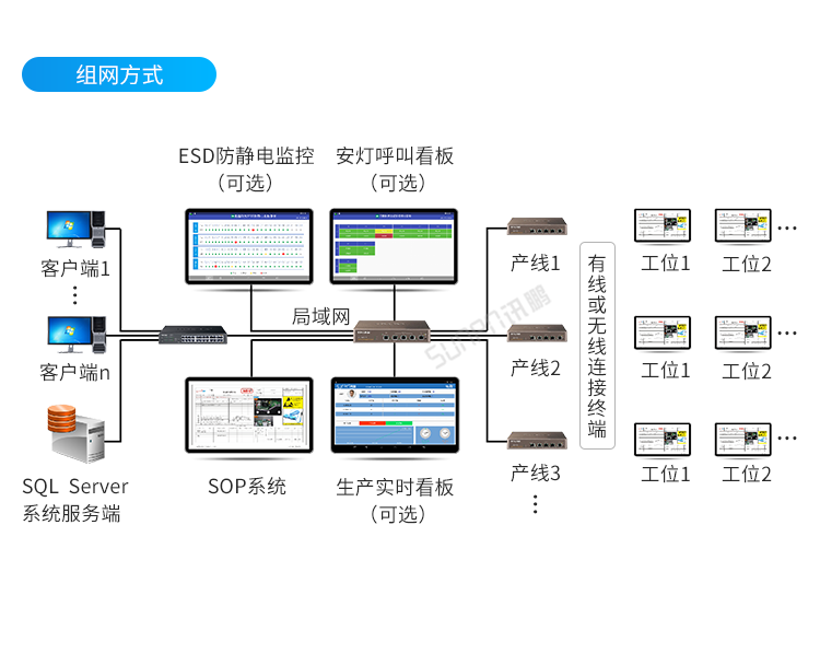 E-SOP電子作業(yè)指導(dǎo)書系統(tǒng)-組網(wǎng)方式 E-SOP電子作業(yè)指導(dǎo)書系統(tǒng)-組網(wǎng)方式