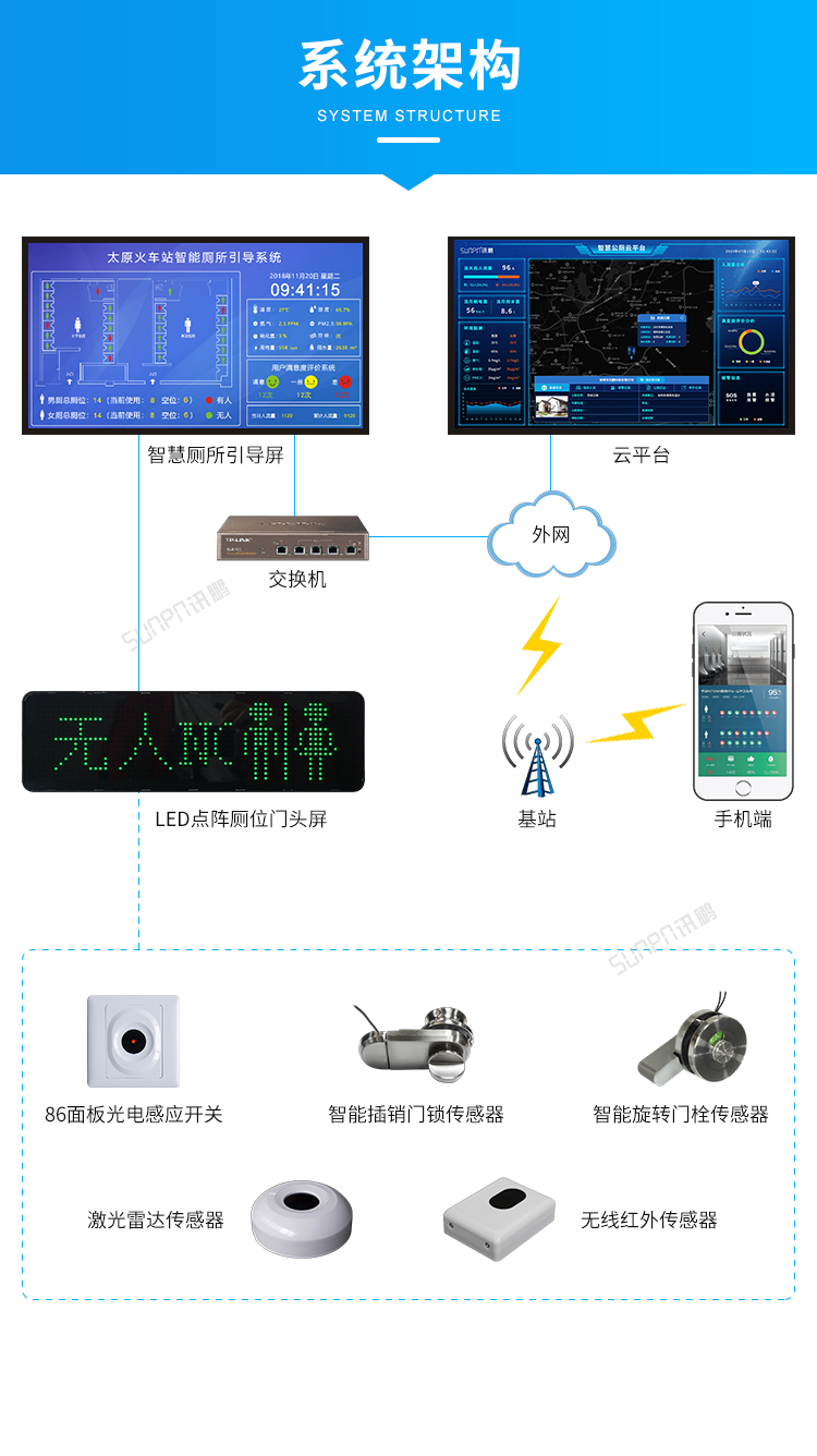 智慧公廁有人無人顯示屏-系統架構