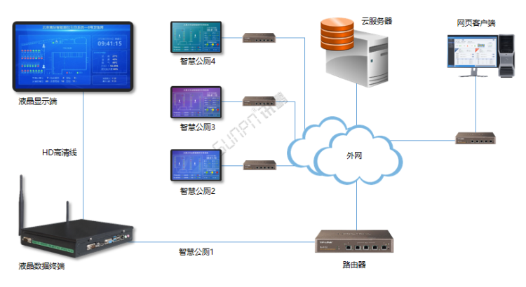 智能公廁系統-架構圖 智能公廁系統-架構圖