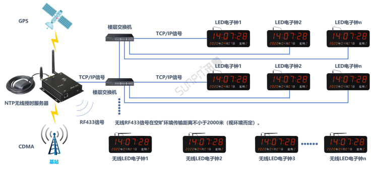 醫院時鐘同步系統-無線授時服務器（服務端）/NTP網絡校時
