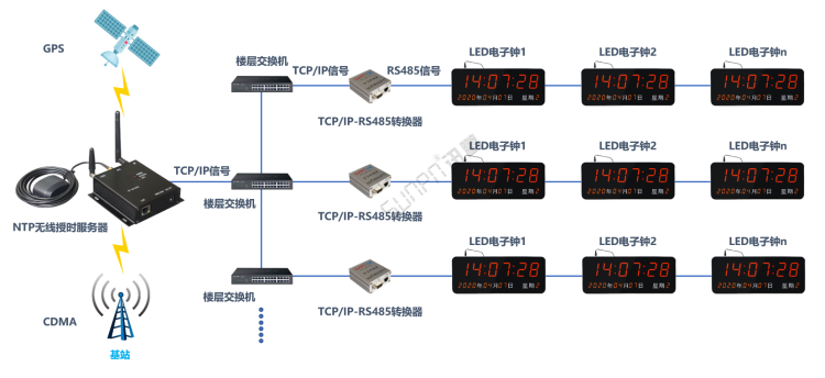 醫院時鐘同步系統-無線授時服務器（服務端）/NTP轉RS485校時