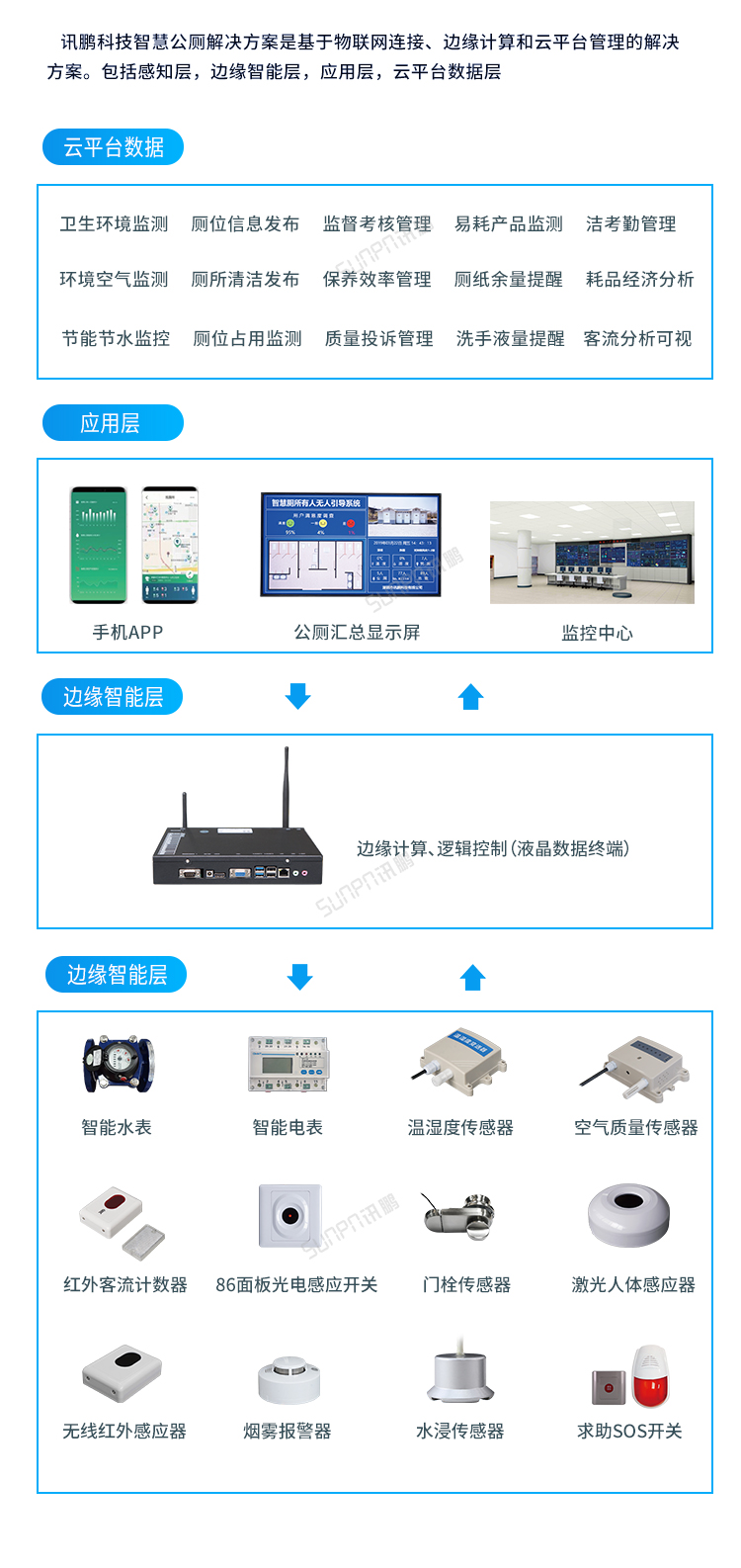 智慧公廁-全面的系統(tǒng)解決方案 智慧公廁-全面的系統(tǒng)解決方案