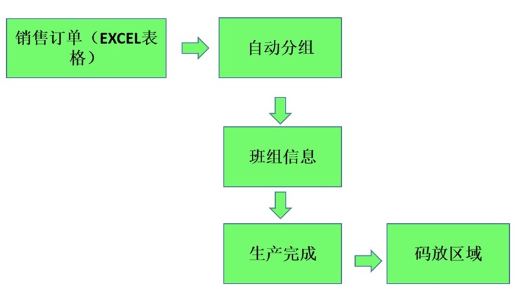 訂單管理