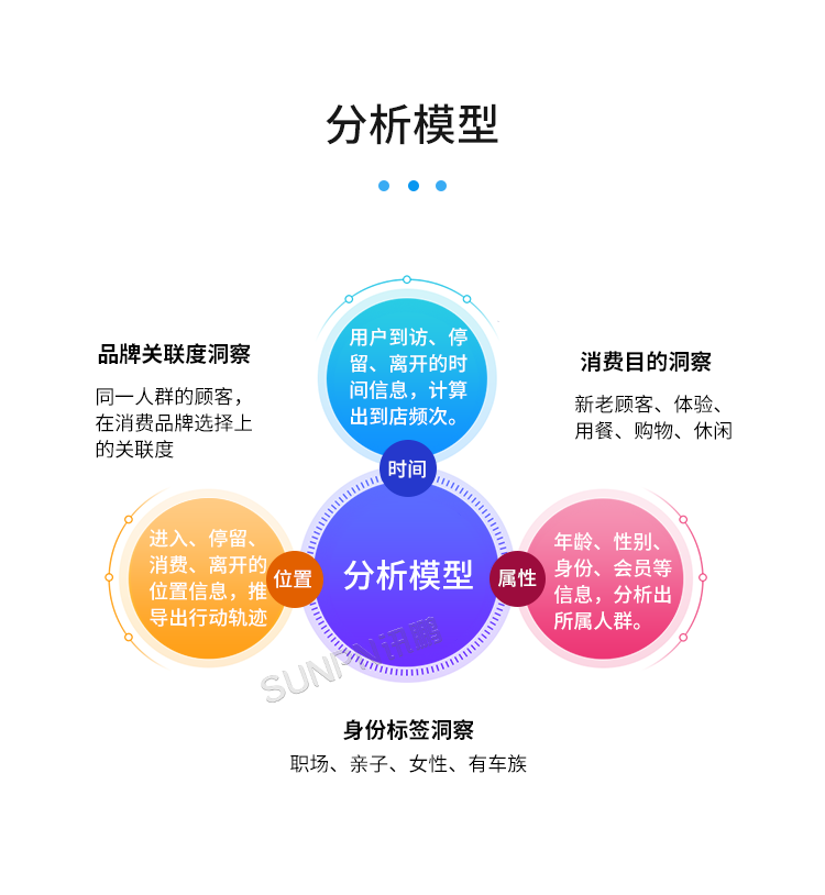 智慧客流量統計系統-分析模型 智慧客流量統計系統-分析模型