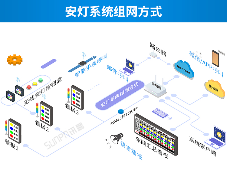 安燈andon系統-組網方式