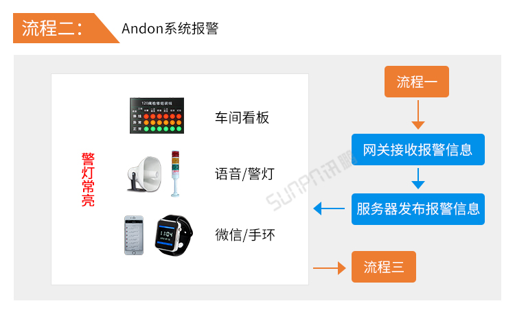 安燈andon系統-安燈系統流程