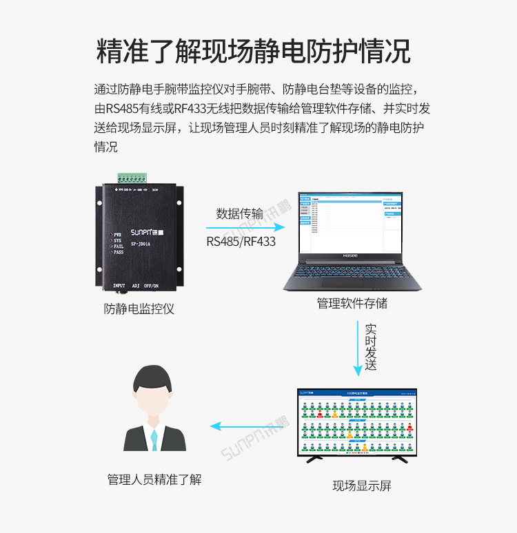 ESD防靜電在線監(jiān)控系統(tǒng) ESD防靜電在線監(jiān)控系統(tǒng)