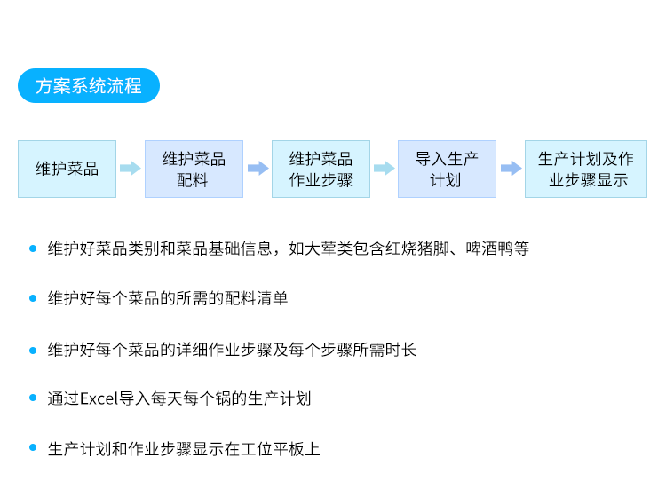 生產(chǎn)管理系統(tǒng)-方案系統(tǒng)流程
