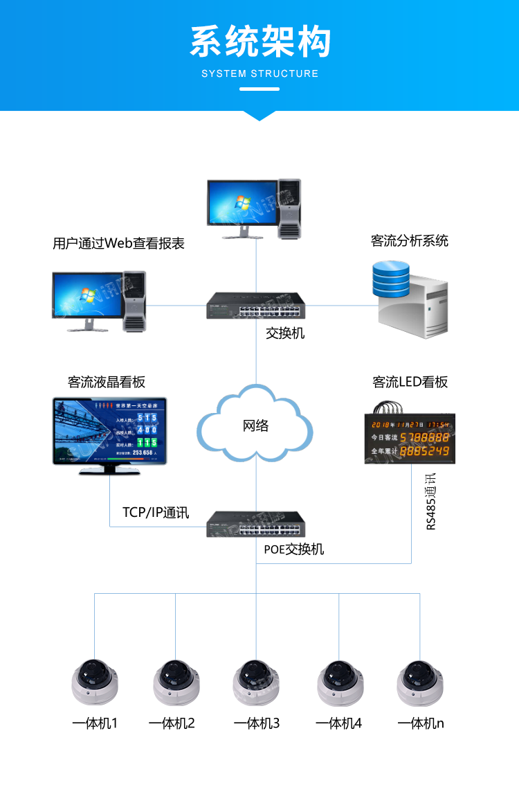 客流量攝像頭傳感器-系統架構