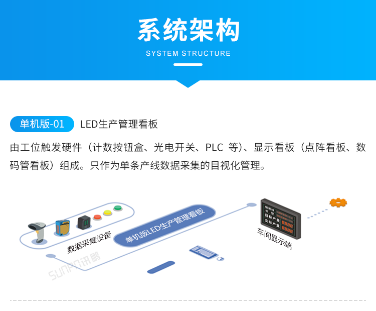 LED電子看板-系統架構 LED電子看板-系統架構