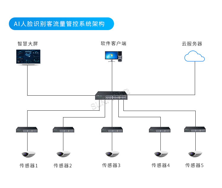 客流量管控-系統(tǒng)架構(gòu)