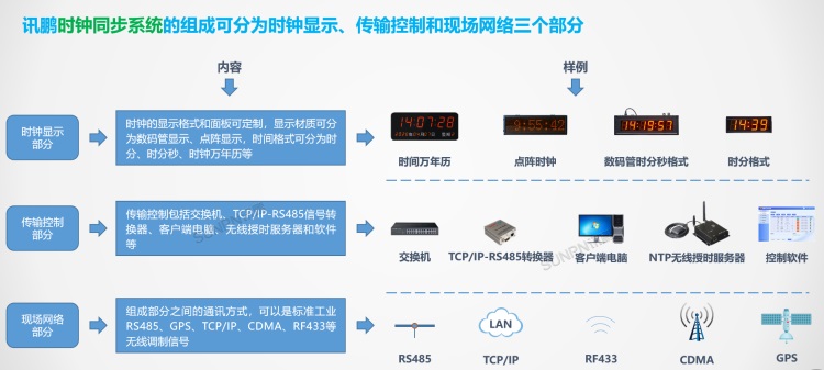 標(biāo)準(zhǔn)時(shí)鐘系統(tǒng)組成