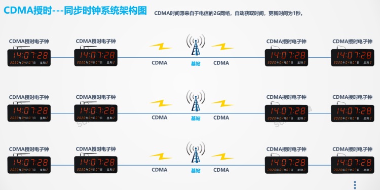 標(biāo)準(zhǔn)時(shí)鐘系統(tǒng)架構(gòu)-CDMA授時(shí)