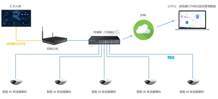客流統計系統聯網款:有線視頻客流管控架構圖 客流統計系統聯網款:有線視頻客流管控架構圖