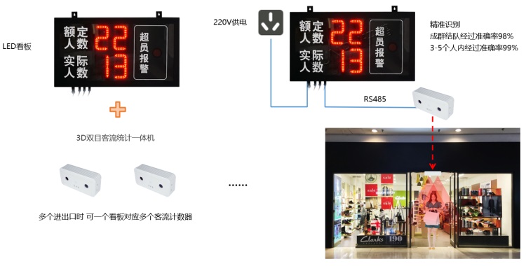 LED屏客流管控系統結構(LED看板+攝像頭) LED屏客流管控系統結構(LED看板+攝像頭)