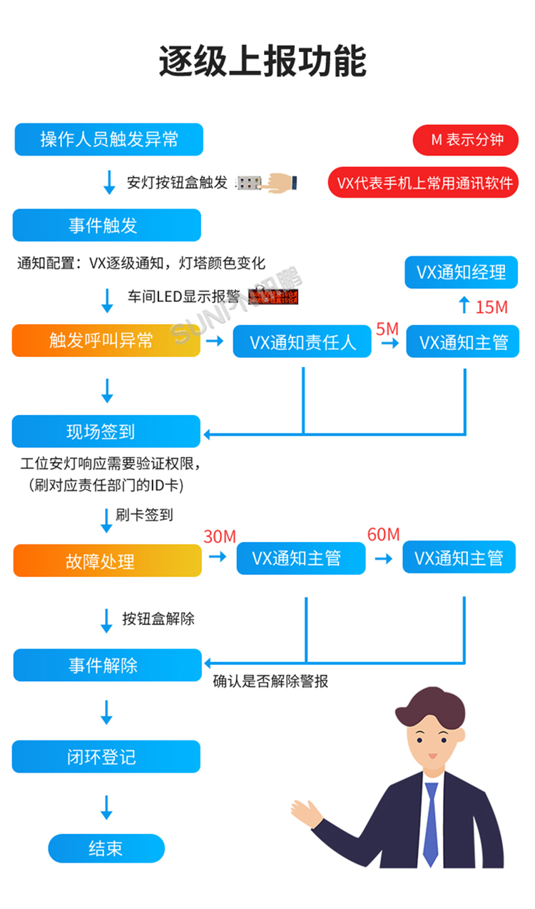 安燈系統-逐級上報功能 安燈系統-逐級上報功能