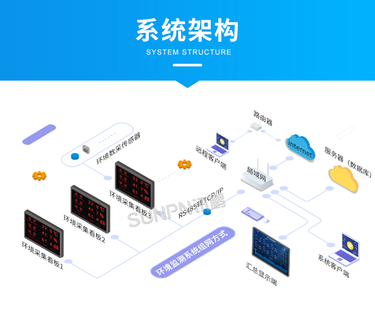 訊鵬環(huán)境監(jiān)控管理系統(tǒng)-系統(tǒng)架構