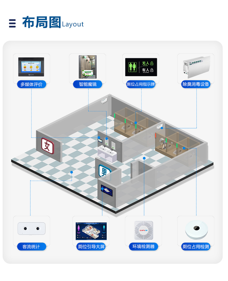 智慧公廁系統-布局圖